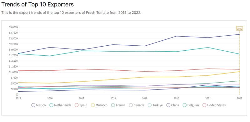 images/1710922432591tomato export country.jpg